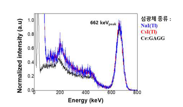 Cs-137을 측정한 섬광체별 에너지스펙트럼