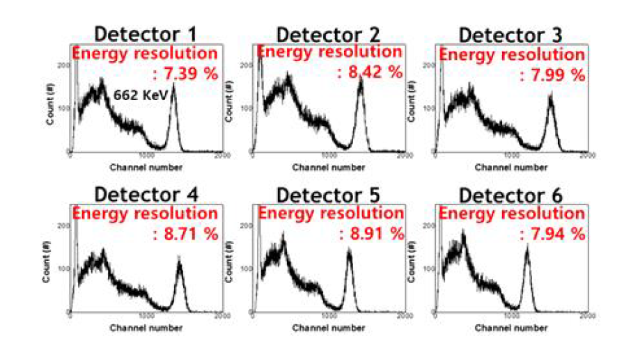 검출 모듈별 에너지스펙트럼 및 에너지분해능