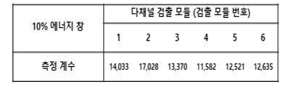 검출 모듈별 측정된 계수