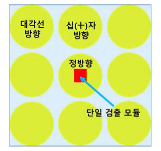 검출 모듈과 선원의 위치 관계 정의