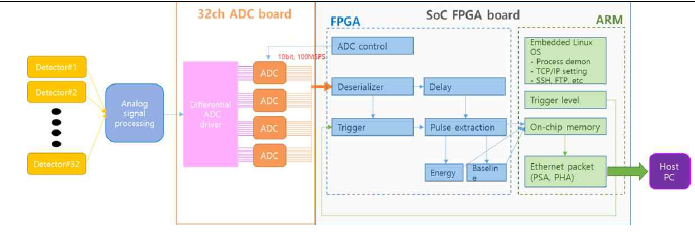 SoC FPGA 기반의 데이터획득시스템 개요도