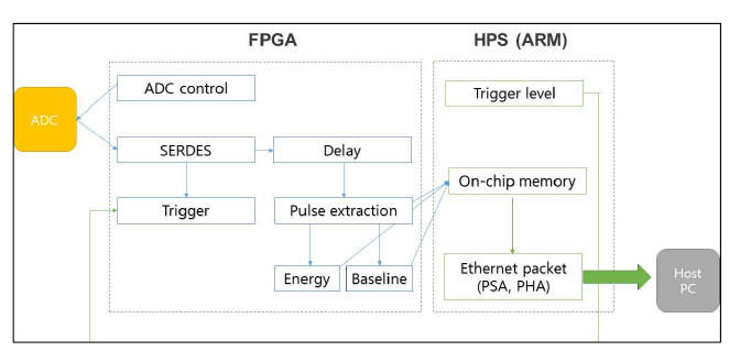 FPGA와 ARM 기능 분할 도표