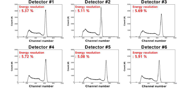 단일 검출 모듈별 Cs-137 밀봉선원의 에너지 스펙트럼 및 에너지 분해능