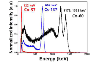 Co-57, Cs-137 및 Co-60 밀봉선원의 에너지 스펙트럼