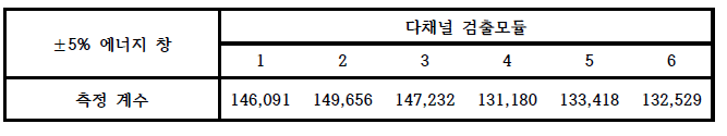 검출 모듈별 민감도 측정