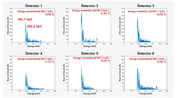 한국원자력통제기술원의 우라늄-235 밀봉선원을 측정한 각 검출 모듈별 에너지스펙트럼 및 에너지 분해능