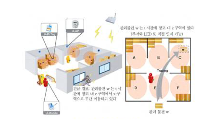 IT 융합형 핵물질 관리 솔루션 개념도