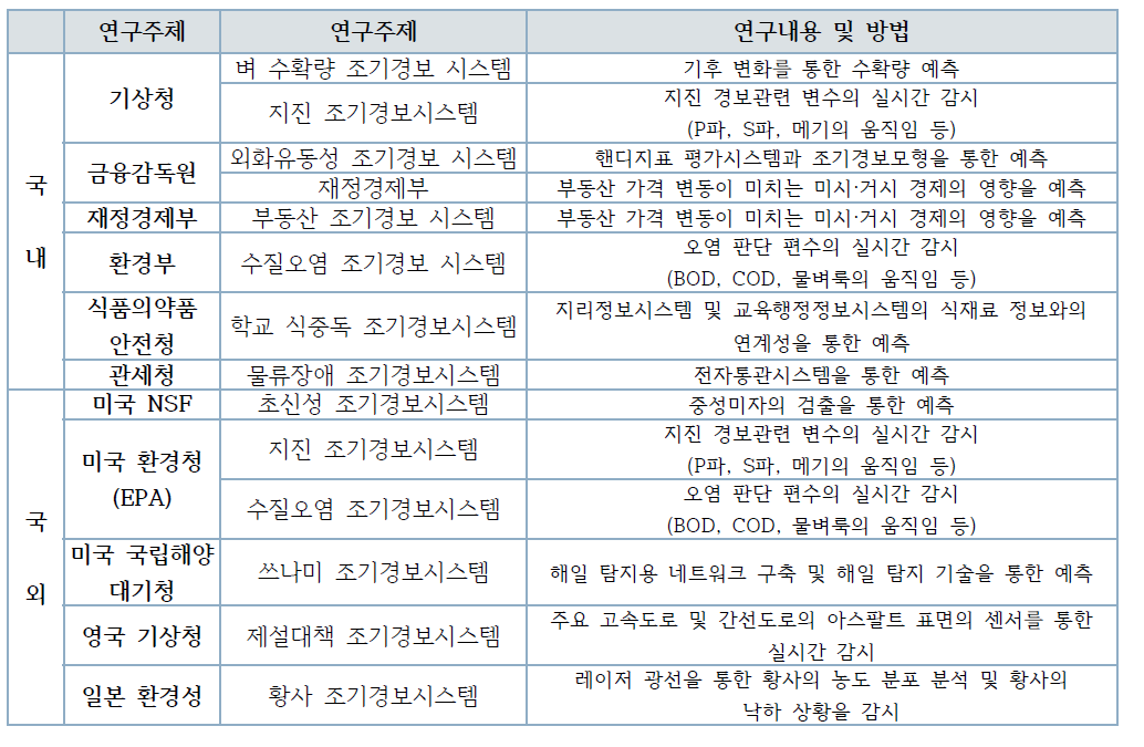 국내·외의 조기경보 관련 연구 동향 및 기술 수준