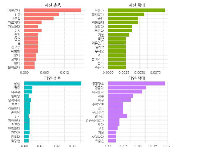 각 유형 별 특징적 단어의 단어빈도-역문서빈도(TF-IDF) 점수