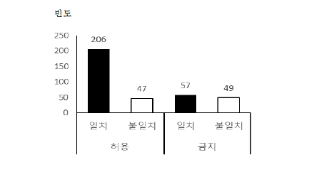 체벌 허용여부와 자신과 타인의 기준 일치여부에 따른 네 가지 유형 빈도