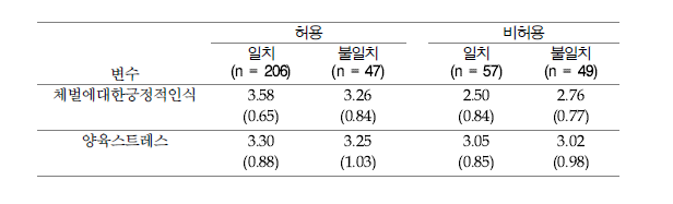 체벌 허용여부와 타인과의 기준 일치여부에 따른 네 유형에서 체벌에 대한 긍정적인식과 양육스트레스