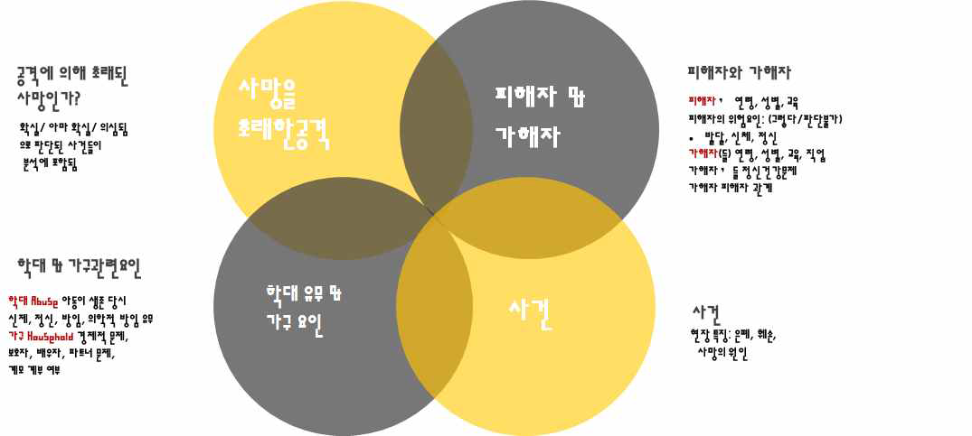 아동 학대 사망의 위험 요인 및 관련 변수