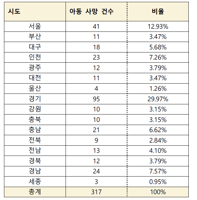 지역별 아동 사망