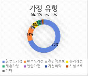 가정 유형별 빈도