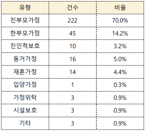 가정 유형별 빈도