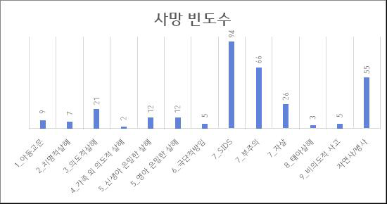 Sidebotham 분류별 아동 사망