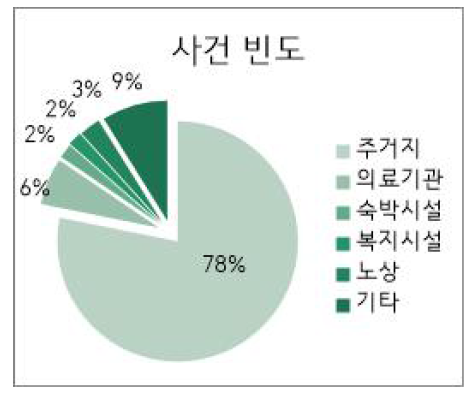 발생 장소에 따른 사건 빈도