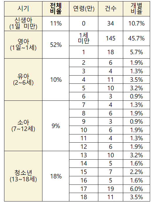 발달시기 분류별 아동 사망