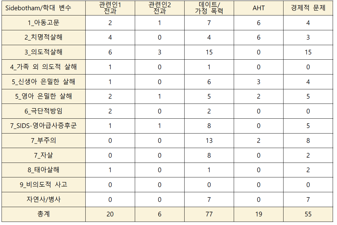 Sidebotham기준에서 아동 사망의 주요 변수 관련 사망 인원(총 317명 중)