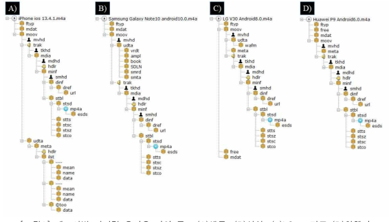 제조사별 디지털 오디오 파일 구조;(A)애플, (B)삼성, (c)LG, 그리고 (D)화웨이.
