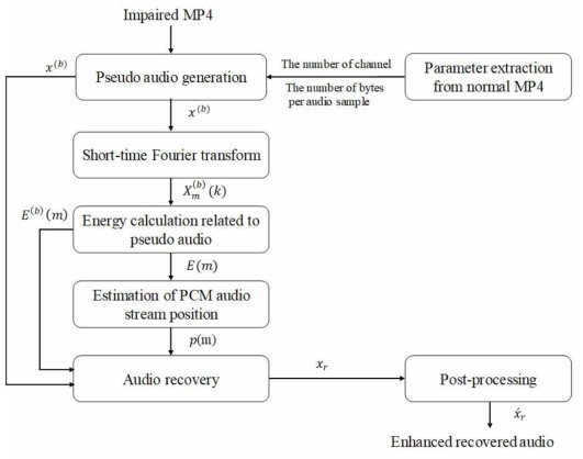 제안한 에너지 기반 오디오 복원 방법의 구조도.