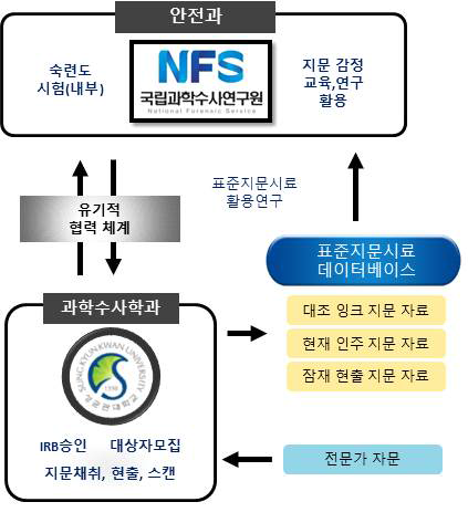 표준 지문시료 제작 추진체계