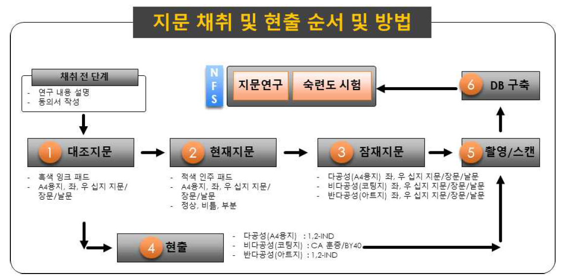 표준 지문시료 제작을 위한 지문 채취 순서