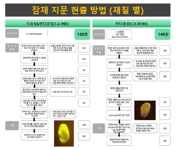 재질별 잠재지문 현출 방법 및 흐름도