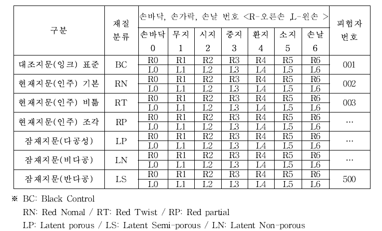 지문시료 데이터베이스 구축방법(일련번호 코드구축)