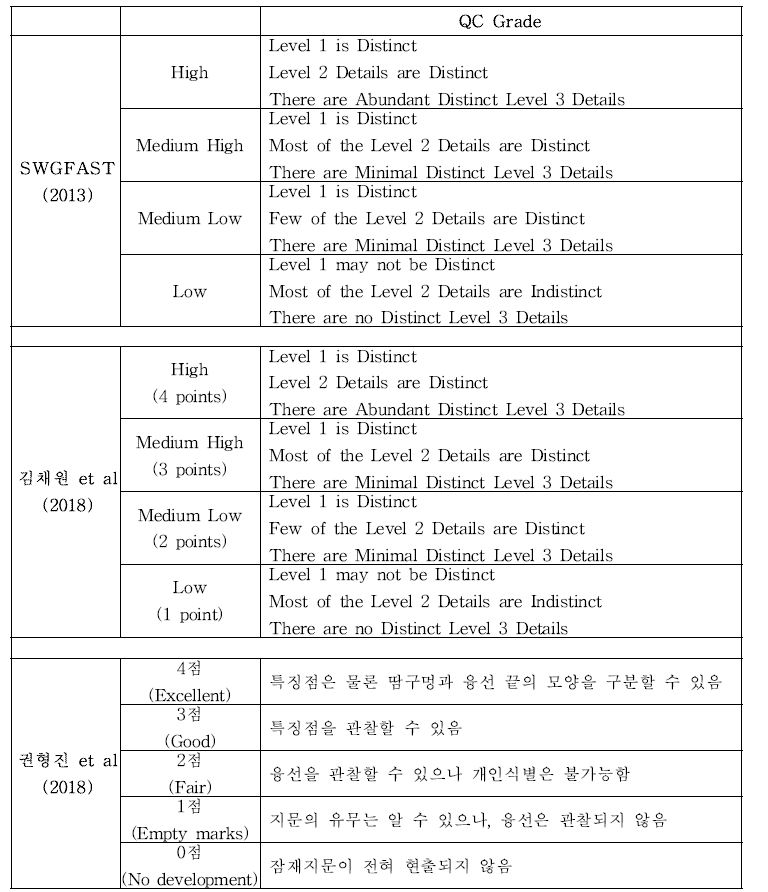 표준 지문시료 품질관리를 위한 지문 평가 참고문헌