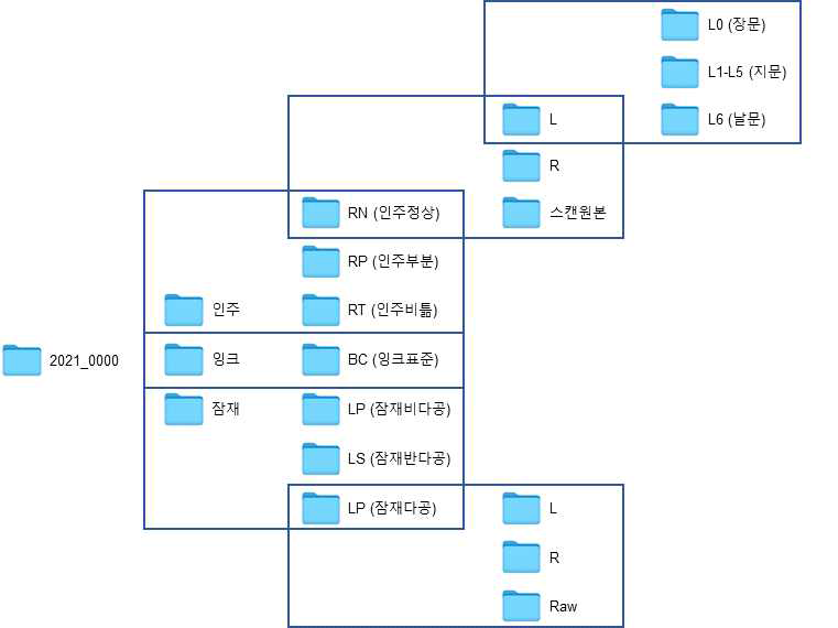 지문시료 데이터베이스 저장매체 분류 방법(5단계)