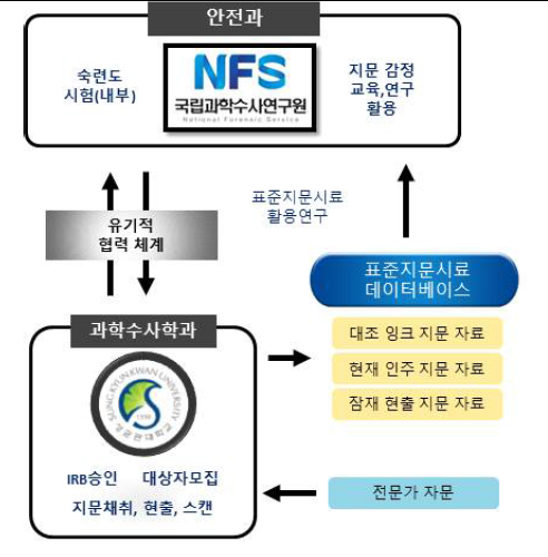 표준 지문시료 제작 추진체계