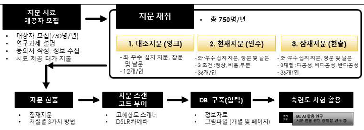 표준 지문시료 제작 과정