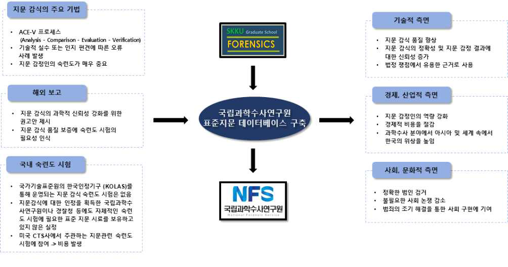 표준지문 데이터베이스 구축의 필요성