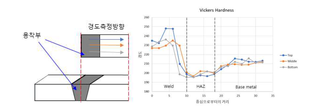 영역별 시편의 경도 경향성