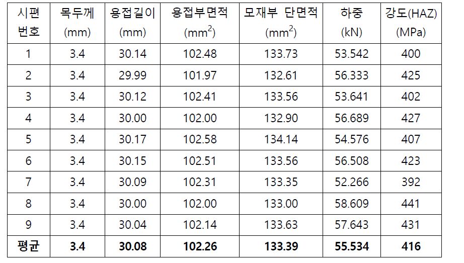 본 용접 단일 겹침 시험 결과