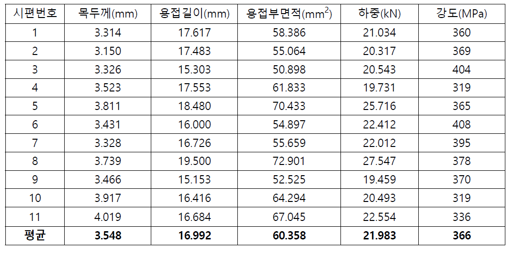 테크 용접 단일 겹침 시험 결과