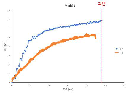 모델 1의 해석과 시험 파단 그래프