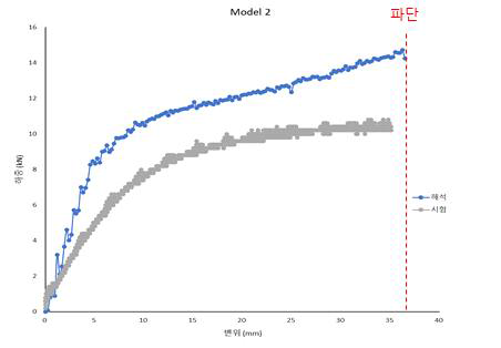 모델 2의 해석과 시험 파단 그래프