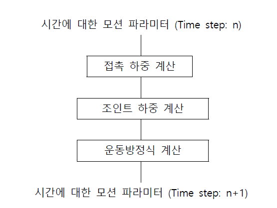 시뮬레이션 계산 절차