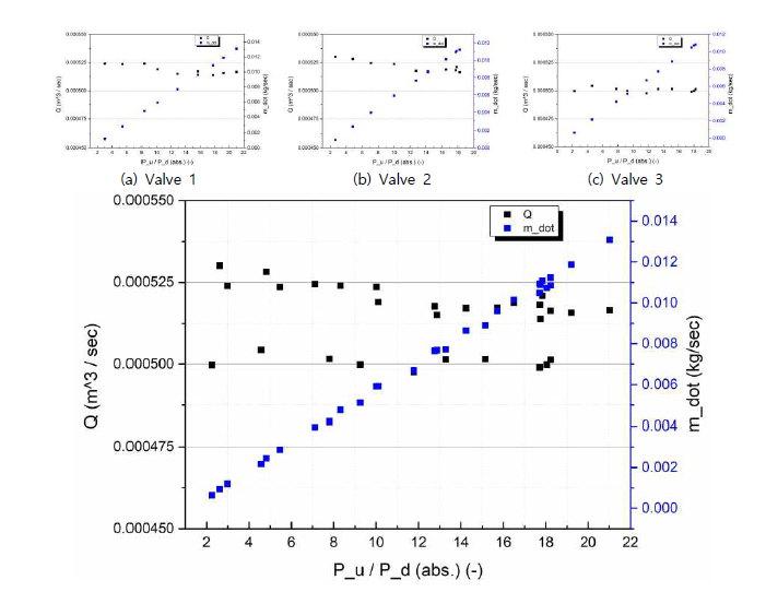 압력비에 따른 유량 (left: volume flow rate, right: mass flow rate)