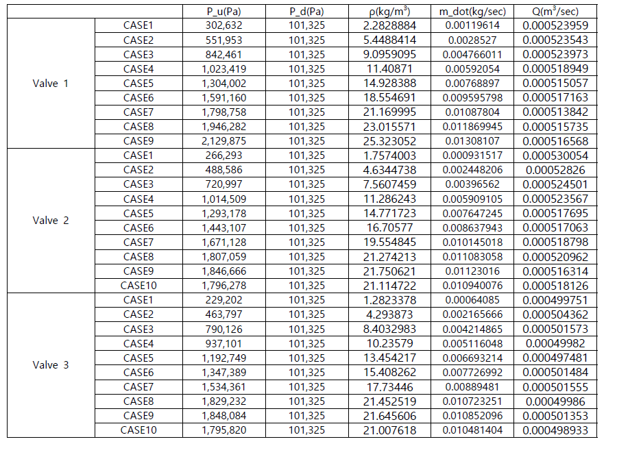 파열판식 밸브 시험결과