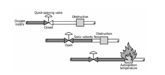 Near-adiabatic compression occurs in a piping system