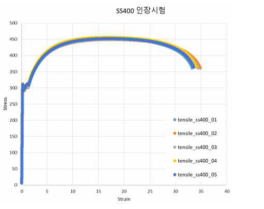 모재부 인장 시험 S-S curve