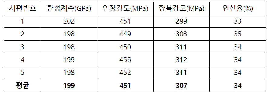 모재부 인장시험 결과