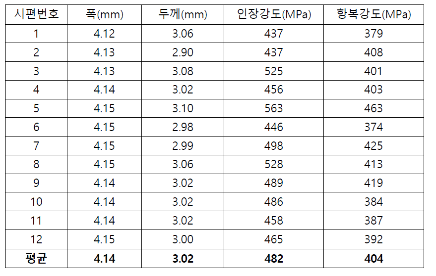 용접금속 인장시험 결과