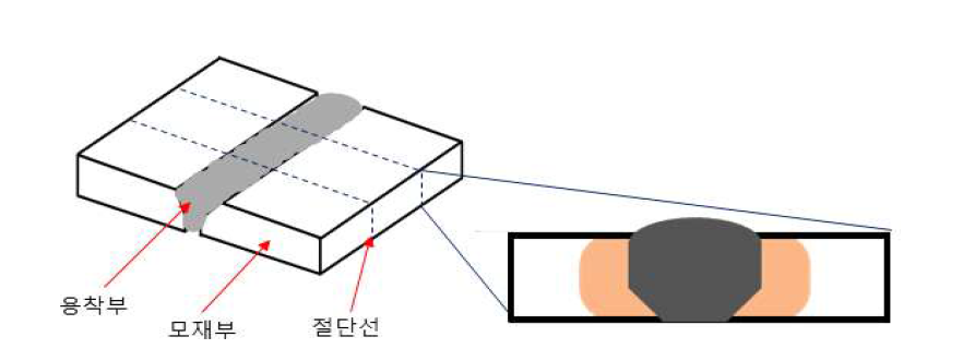 시편 제작 개략도