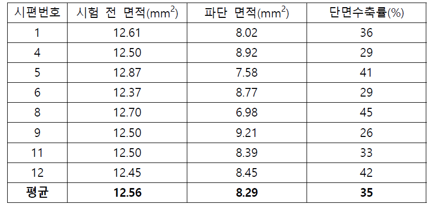 용접부 인장시험 결과(측정불가 시편 제외)