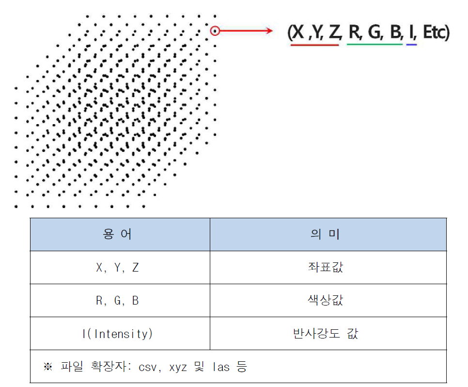 점군 데이터의 정의