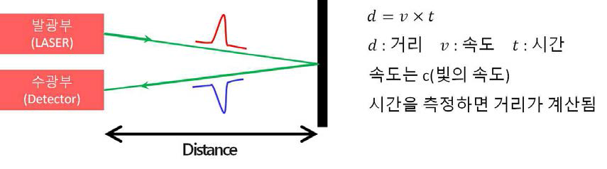 3D스캔의 개념도(1)